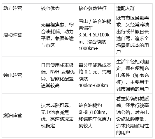 15 万预算买啥车不后悔？三大阵营、多款神车终极盘点