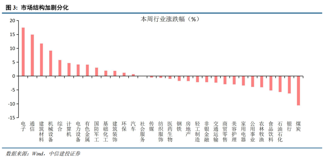 中信建投:大涨之后,科技板块还有多少空间?