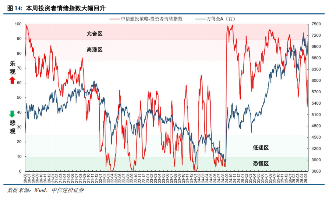中信建投:大涨之后,科技板块还有多少空间?