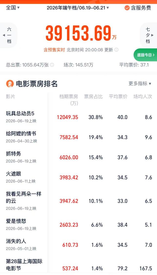 电影长津湖票房数据几美元 9fb0-9f60fc04580f7c67e8eebc09f6b51726.png