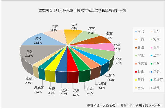 5月国内天然气重卡实销1.39万辆 连续两月遭遇环比下降