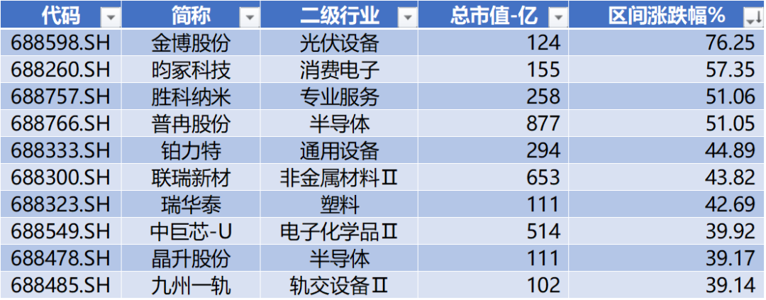 金博股份领跑科创板