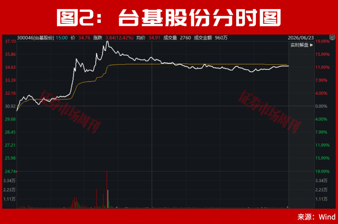 300721！亿元大单直线封板！东方锆业 3个一字“10cm”涨停！