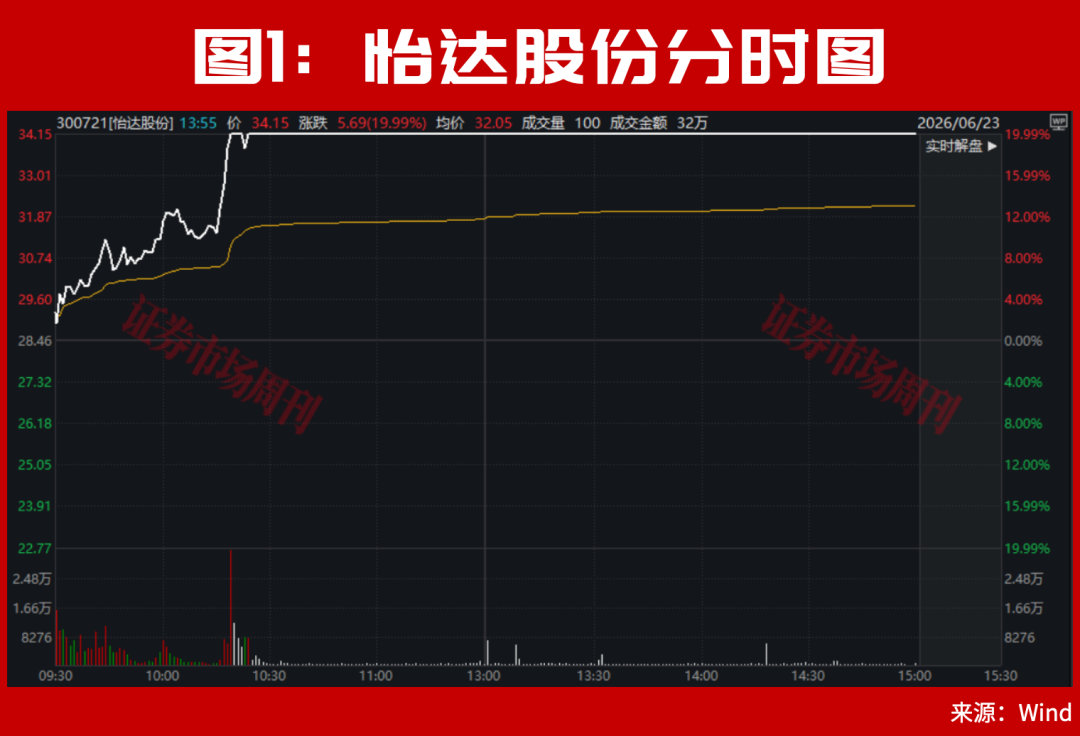 300721！亿元大单直线封板！东方锆业 3个一字“10cm”涨停！