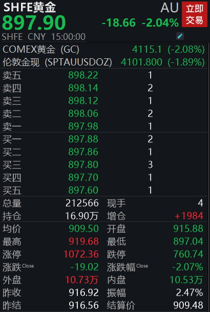 国际金价跳水！上海金跌破900元/克