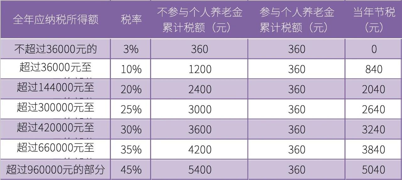 每年多缴12000元养老金，到底能省多少税？