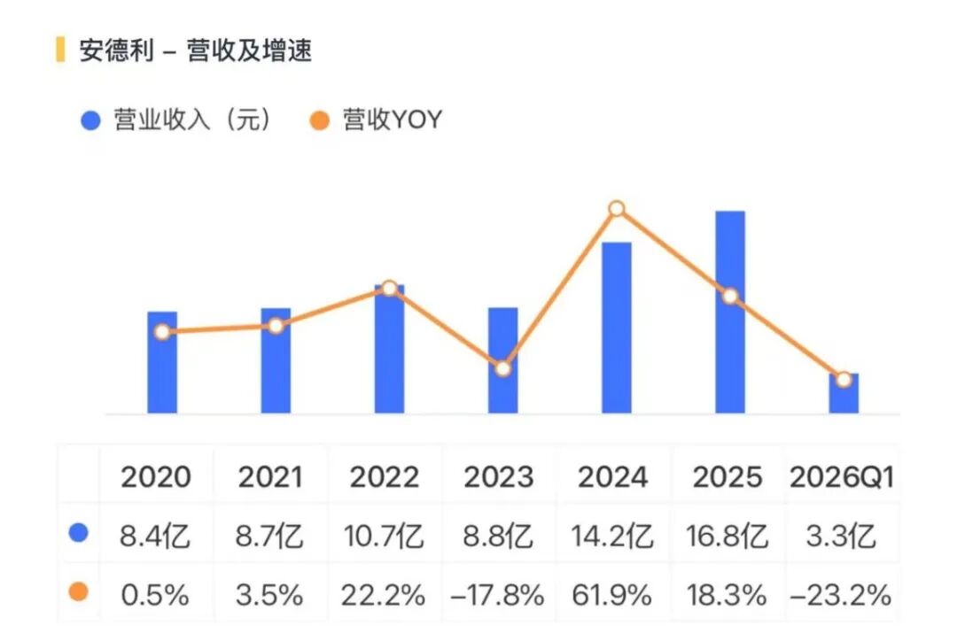 果汁厂跨界PCB!安德利:溢价5倍接盘亏损资产,实控人已套现5.7亿
