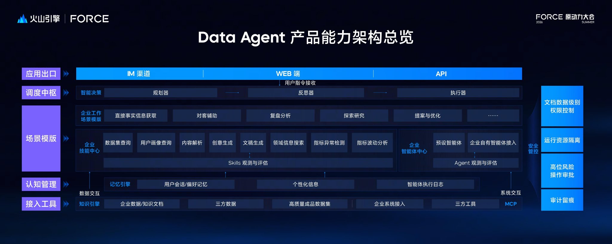 Data Agent产品能力架构图