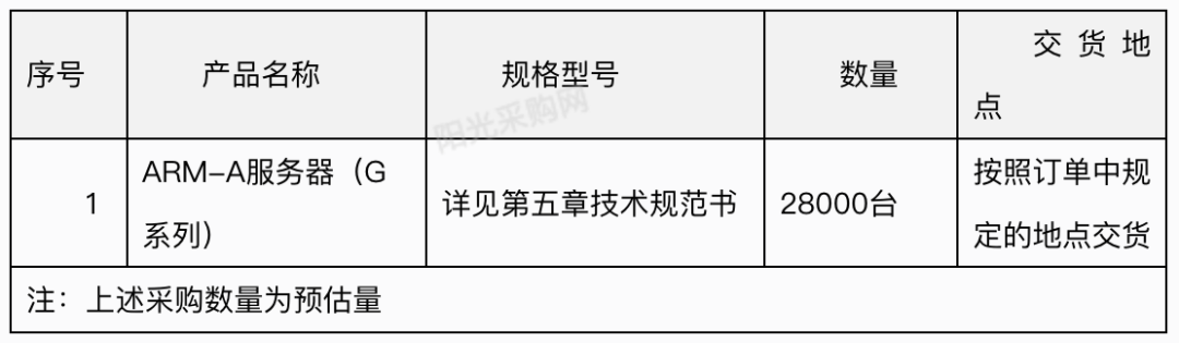 115 亿大单：华鲲、宝德、中兴、长江、昆仑、H3C、百信、浪潮（中）