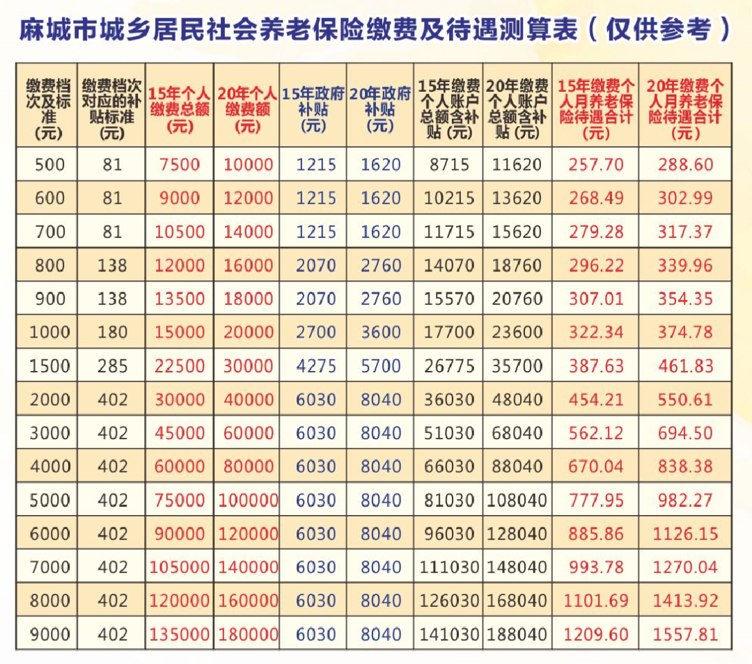 一文读懂2026年麻城市城乡居民养老保险政策