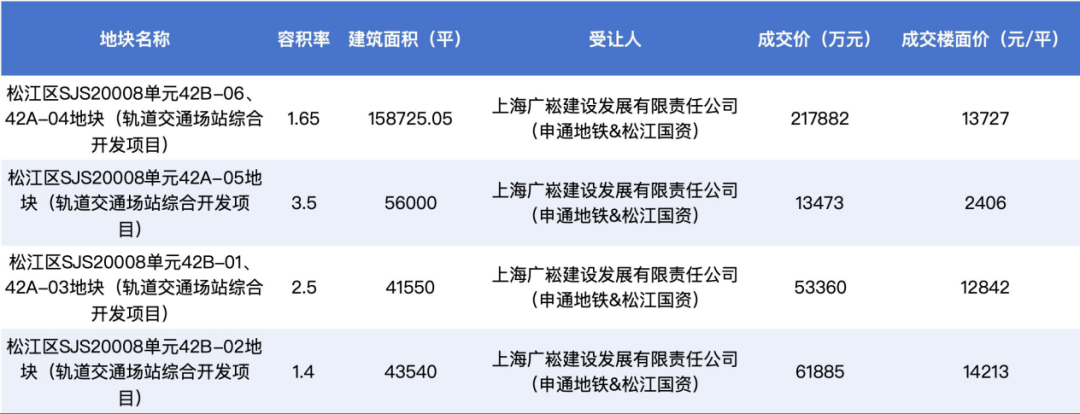 申通地铁上海再拿地，楼面价仅1.3万/㎡，又要上演“闪电转让”？