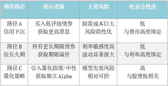当银行理财学会两条腿走路，量化给固收带来了什么？