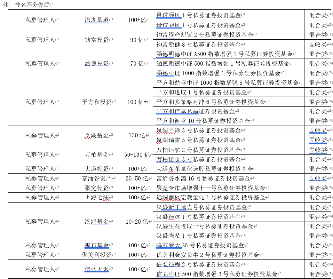中国私募证券投资基金五星名单发布：43只产品获五星评级