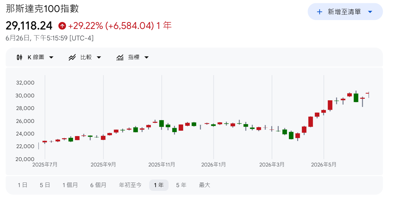 SpaceX 将于 7 月 7 日正式纳入纳斯达克 100 指数