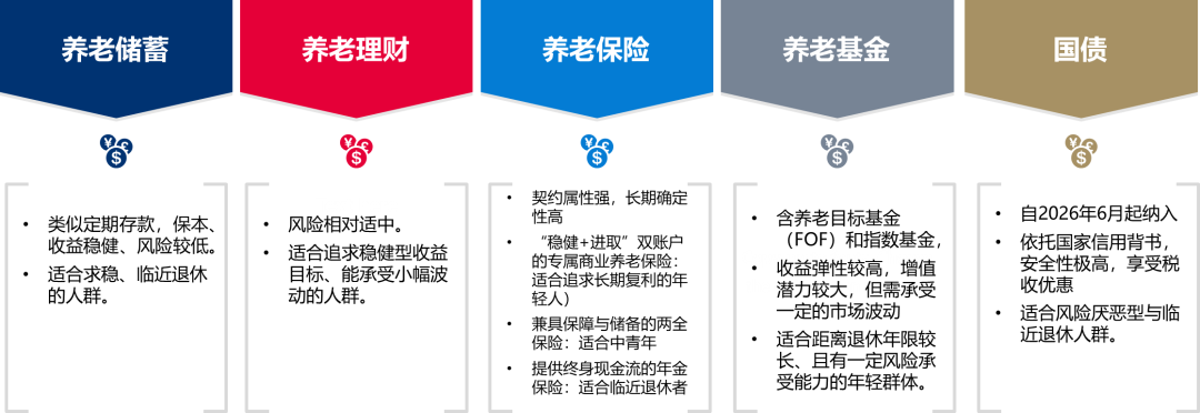 养老趁现在 | 你的“快乐退休养老金”，存够了吗？