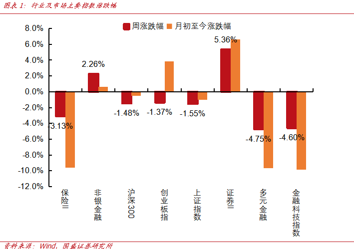 【国盛非银】周报|硬科技IPO募资需求增长，券商业绩水涨船高