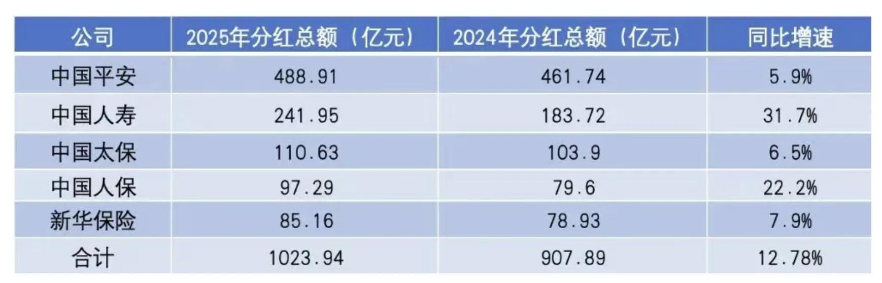 上市险企分红首破千亿，中国平安占近半
