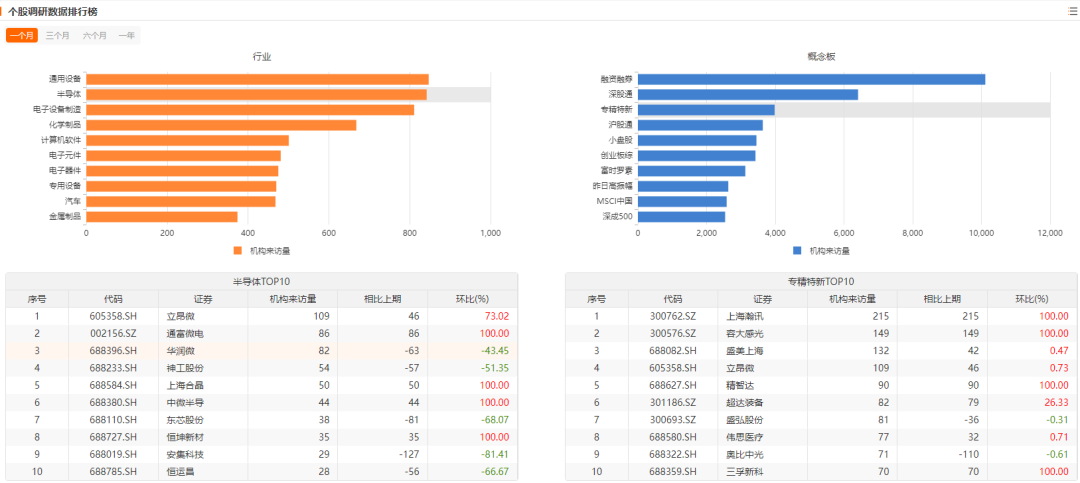 这三家公司获百余家机构密集调研