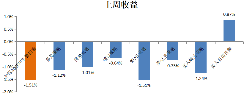 期权策略周报