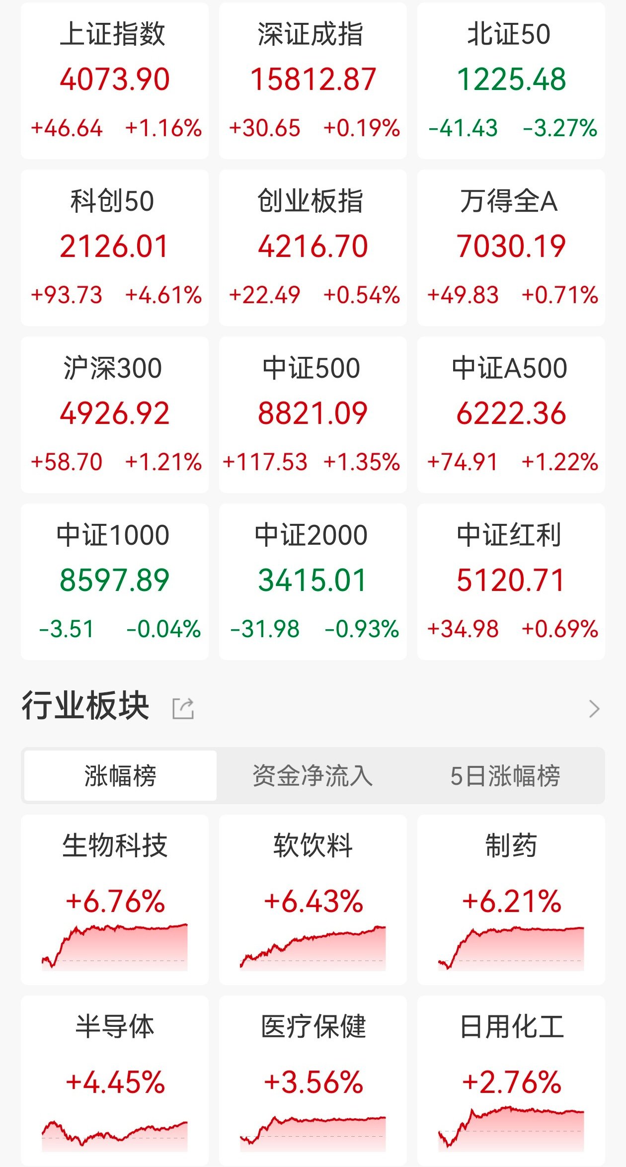 A股收评：三大指数集体上涨，科创50指数涨4.61%创新高，医药板块全线爆发！