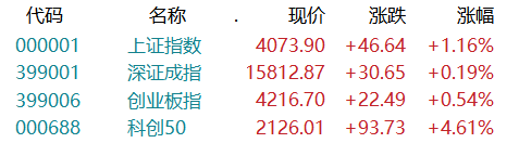 A股收评：科创50涨4.61%创新高，半导体、医药板块暴涨