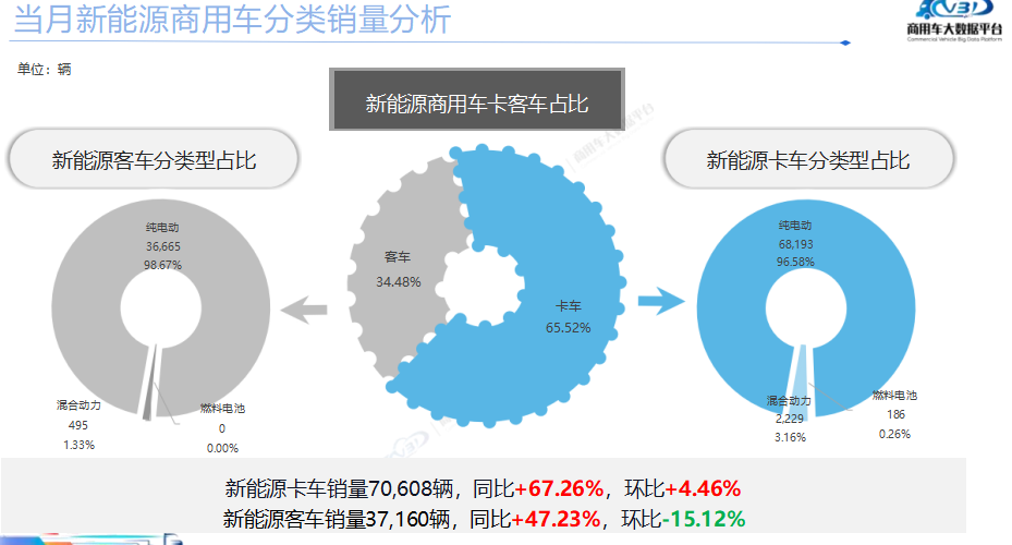 新能源商用车：2026年5月零售10.78万辆，增长59.76%，吉利远程、上汽五菱、福田汽车、上汽大通哪家强？