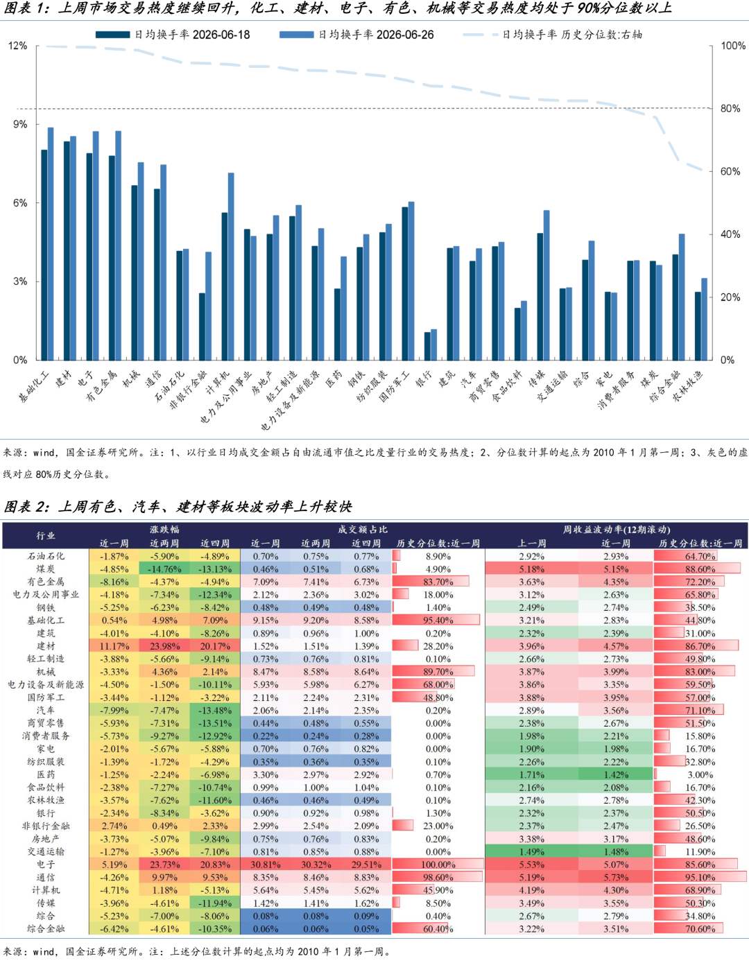 两融继续大幅买入，股票ETF与北上延续流出 | 国金策略