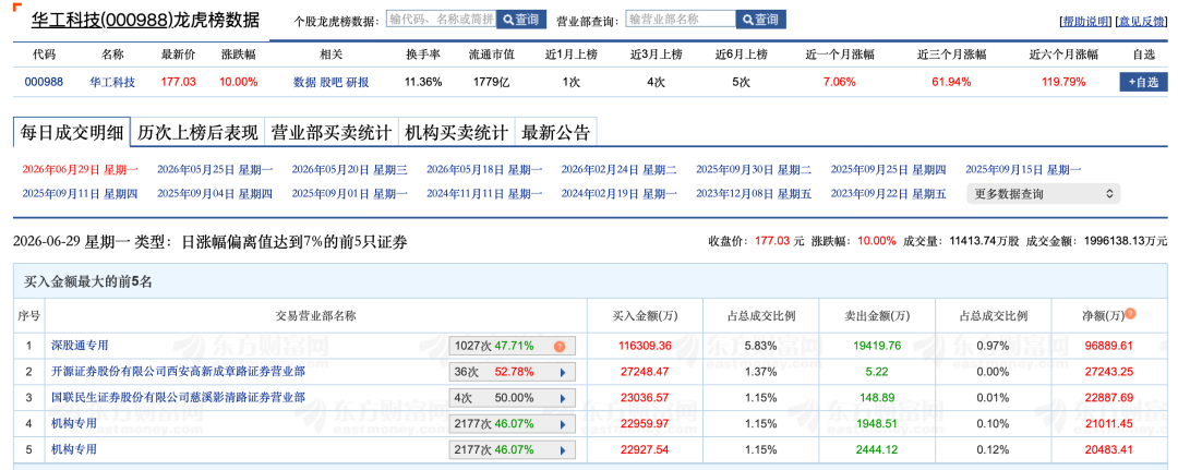 机构“扫货”605376！年内已涨超300%
