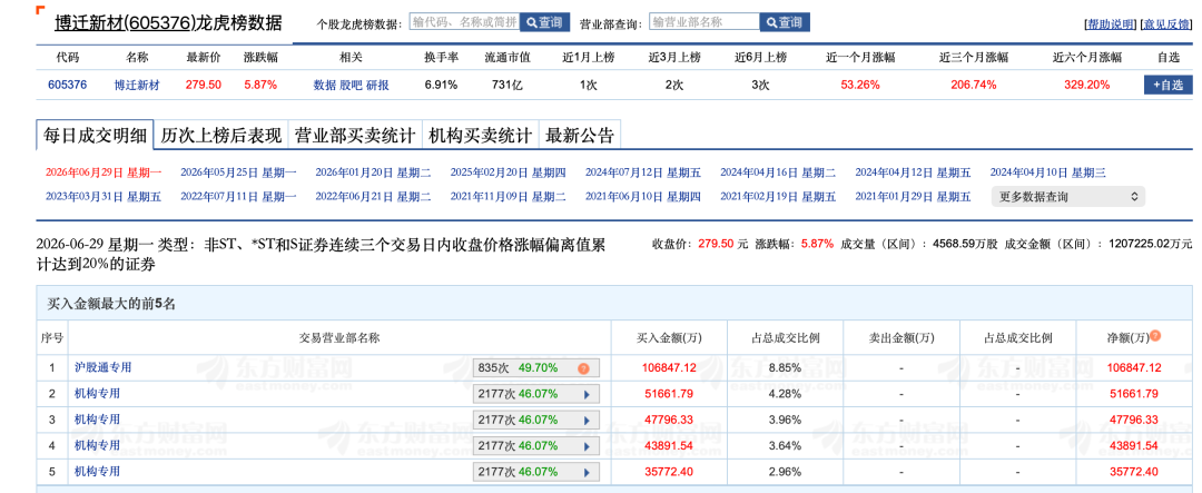 机构“扫货”605376！年内已涨超300%