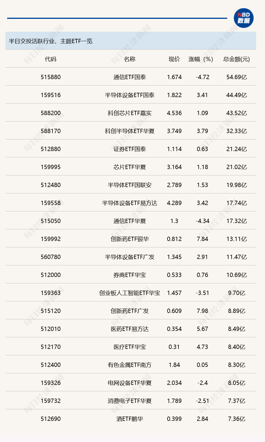 行业ETF风向标丨通信ETF国泰（515880）成交超50亿元，两只科创创新药ETF半日涨幅达10%