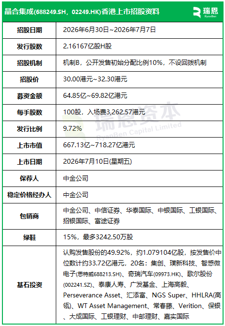 晶合集成今起招股，引入集创、奇瑞、高毅、高瓴、常春藤等20家基石，7月10日香港上市