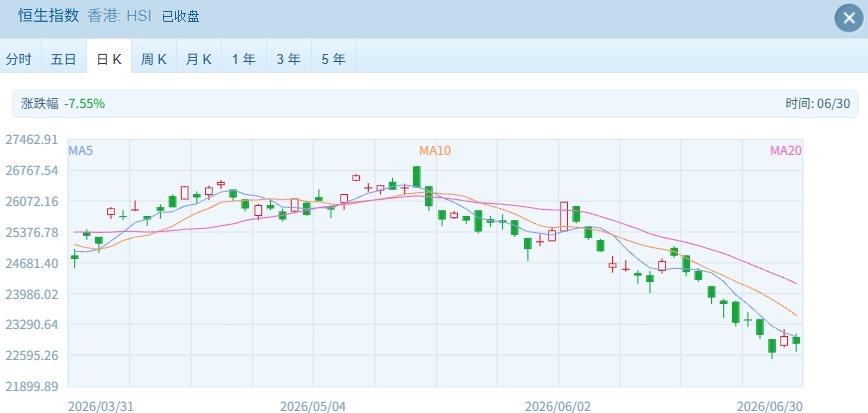 上半年行情收官，港股表现落后：恒科累计跌超18%，恒指跌超10%