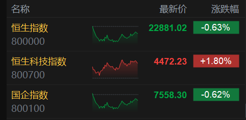 港股收评：科指大涨1.8%，科技+半导体双主线爆发，传统周期板块全面溃退