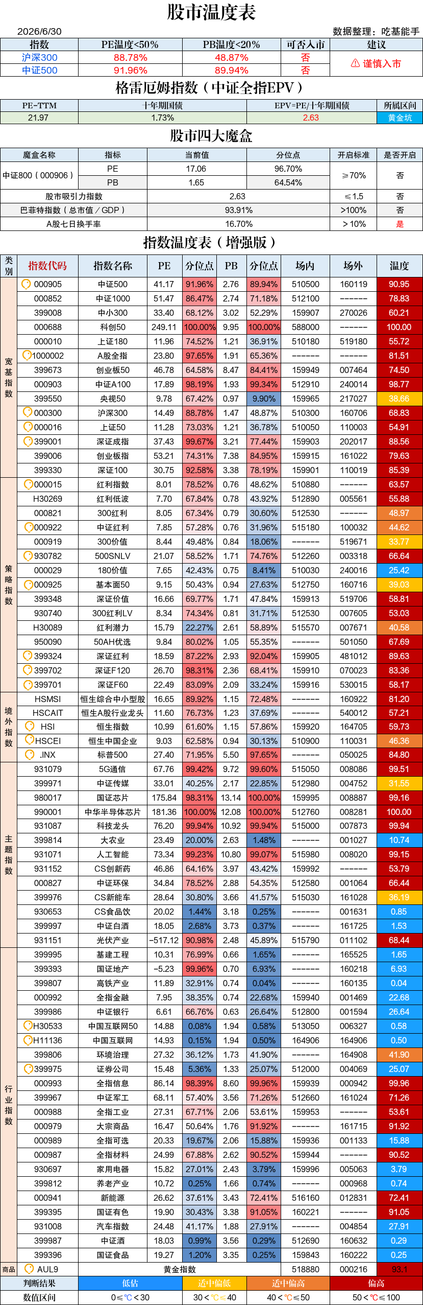 【今日上市】迪威转债1签赚350+、中汽转债1签赚570+丨指数温度表