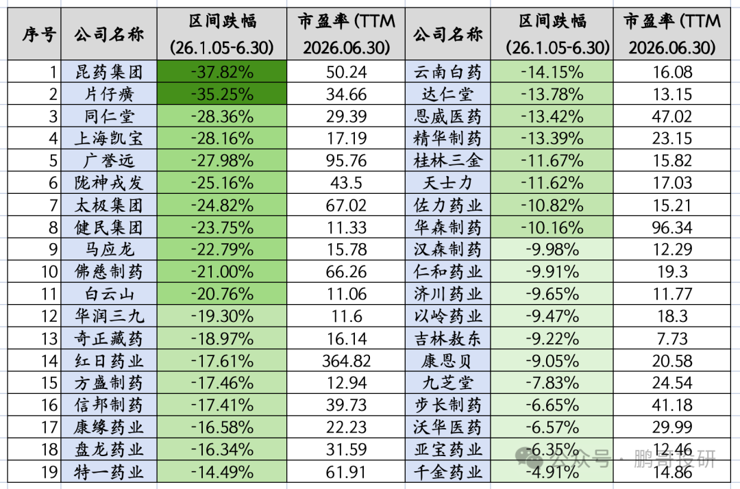 5个中药龙跌至10倍PE，社保抄底4个刘少鸾抄底6个，全被深套