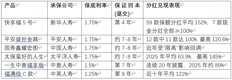 数据来源：各保司2025年度分红实现率公告及产品条款