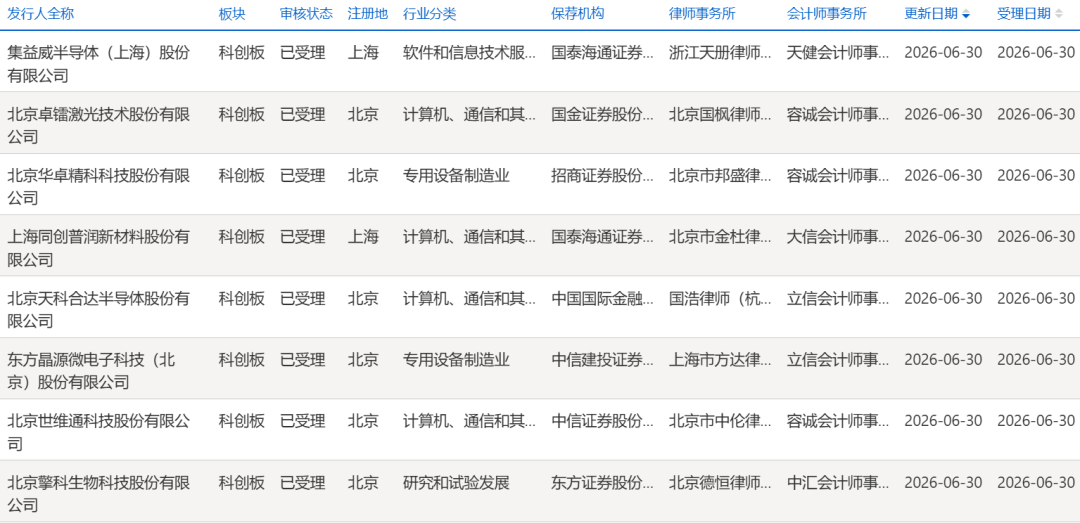 新纪录！刚刚，1天53家IPO受理！