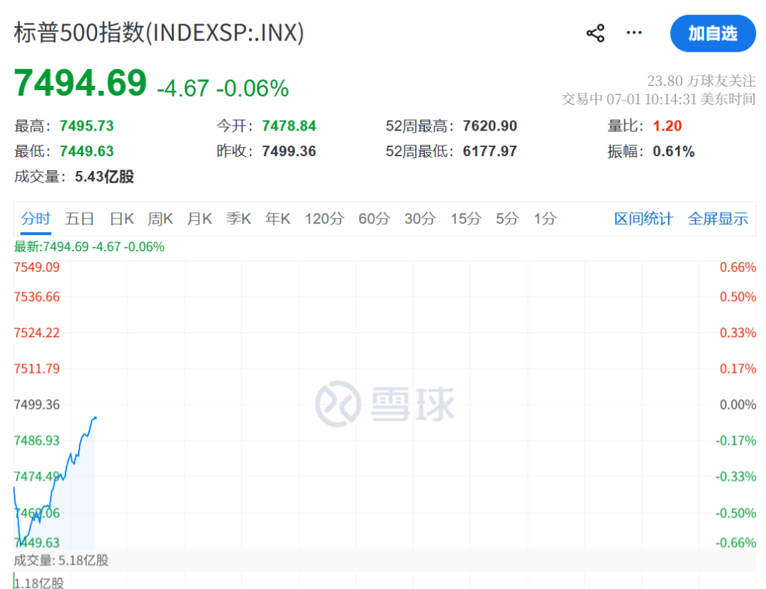 美联储，加息突变！凯文·沃什一句话“救市”，美股直线拉升，黄金白银大涨
