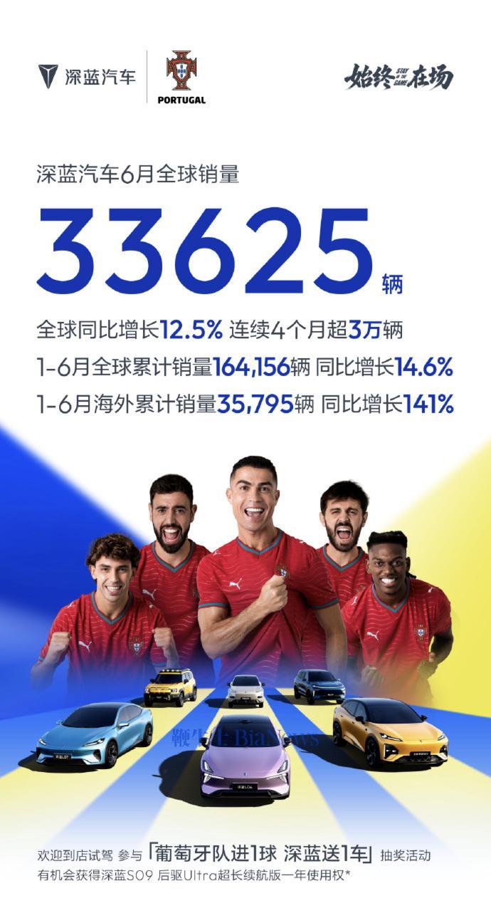 深蓝汽车：6月销量33625辆，同比增长12.5%