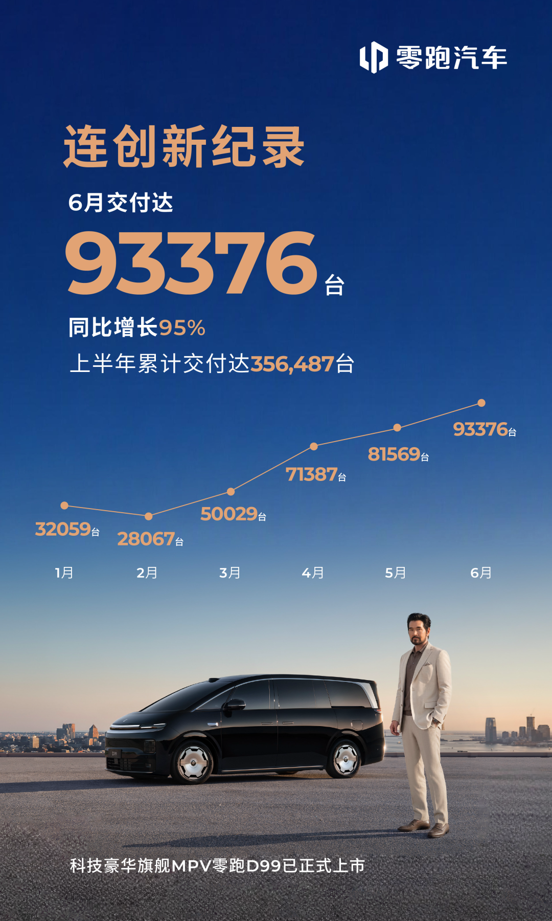 零跑汽车公布6月全球交付量
