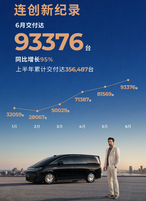 彻底卖爆了！零跑汽车6月销量93376台！