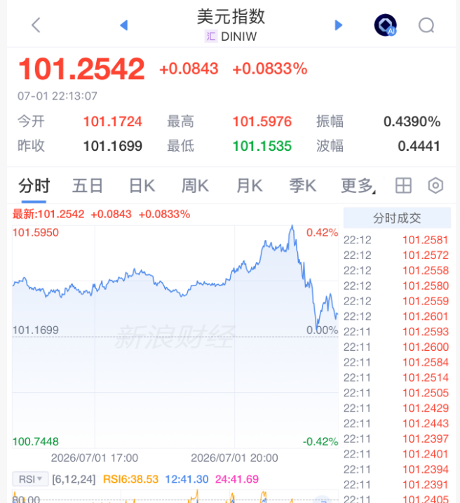 美联储，加息突变！凯文·沃什一句话“救市”，美股直线拉升，黄金白银大涨