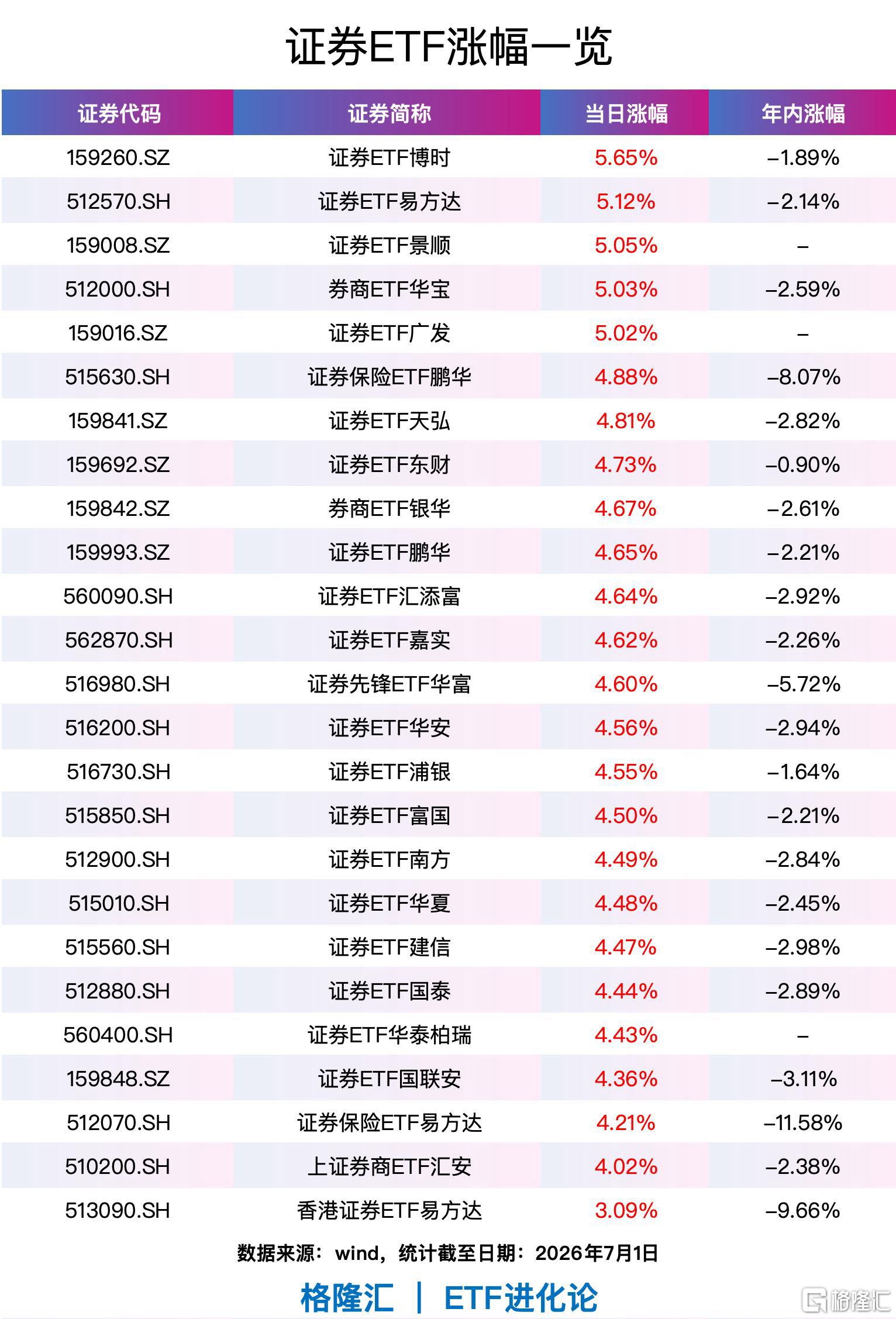 券商股拉升，证券ETF、券商ETF涨超4%