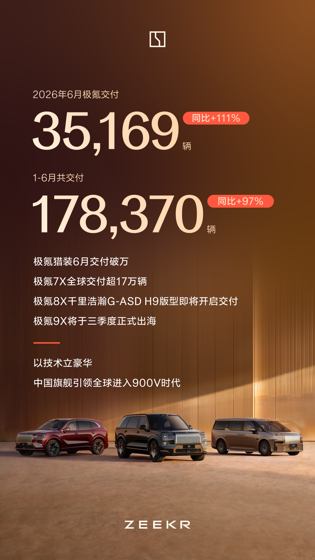 最新！更多车企6月销量公布：问界交付30199台，小鹏交付40126台，蔚来公司交付40597台，极氪交付35169辆，岚图交付14223辆
