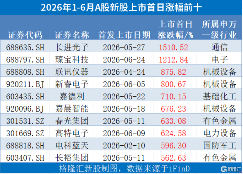 中一签赚20万左右！臻宝科技之后，A股还有哪些“大肉签”？