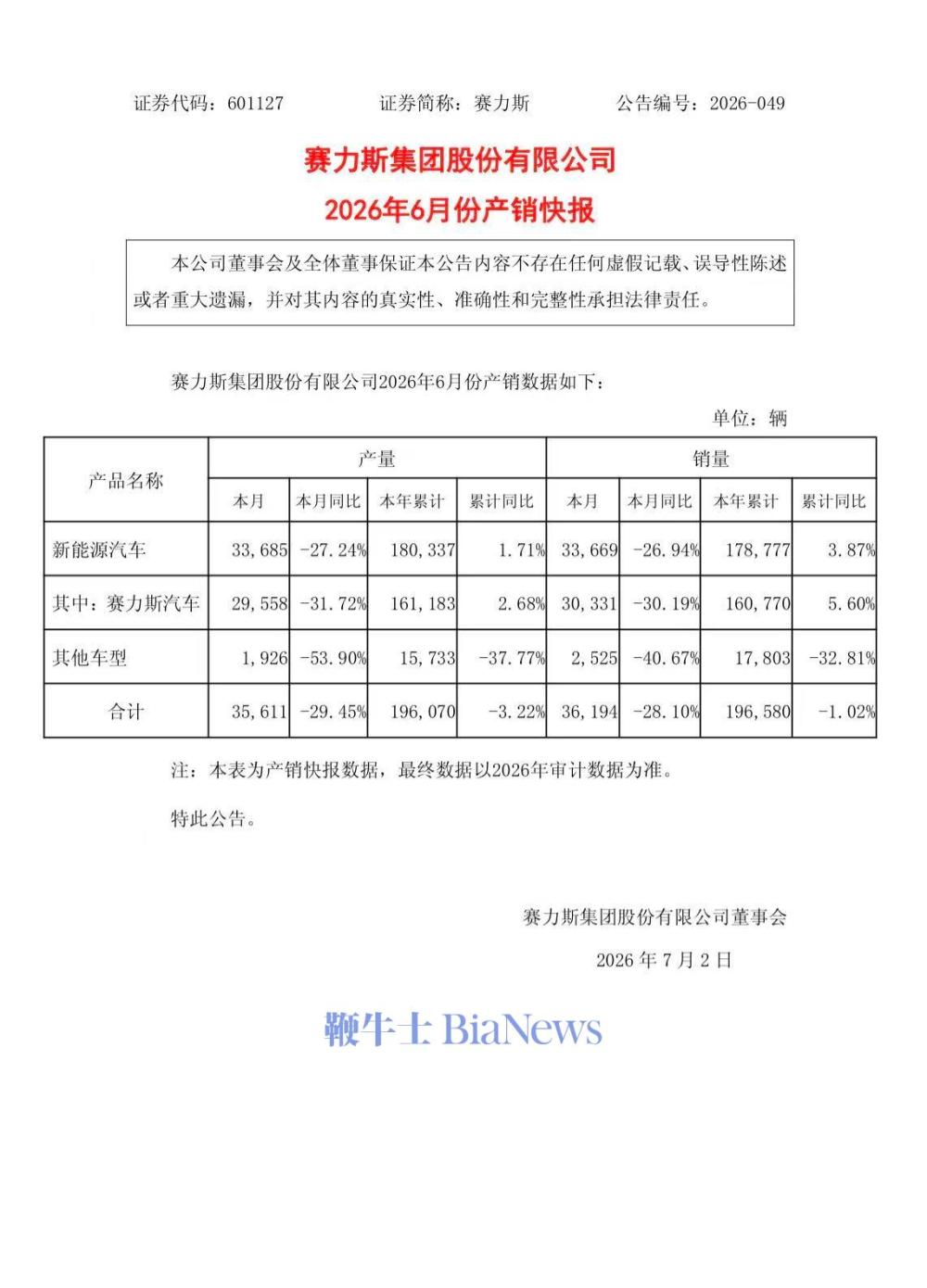 赛力斯：6月新能源汽车销量33669辆，同比减少26.94%