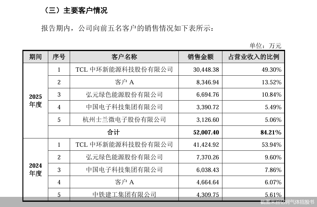 业绩下滑、近半营收依赖TCL中环，被抽中现场检查的亿钶气体IPO挑战犹存