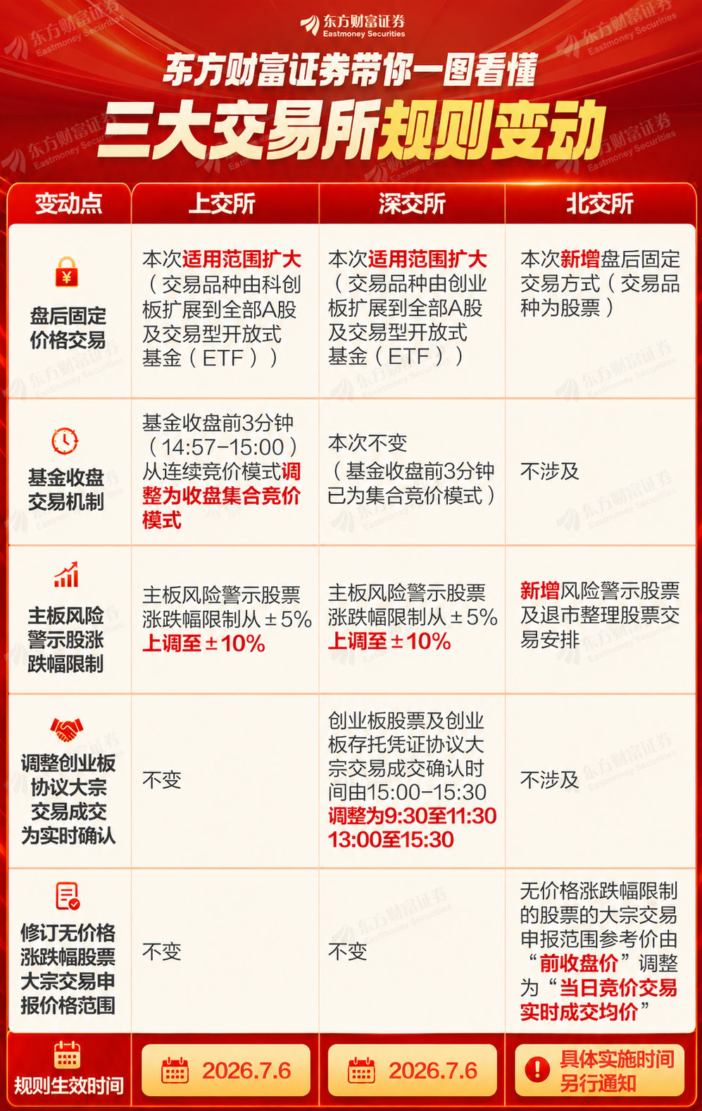 股民必看，下周一生效！三大交易所新规将于7月6日实施