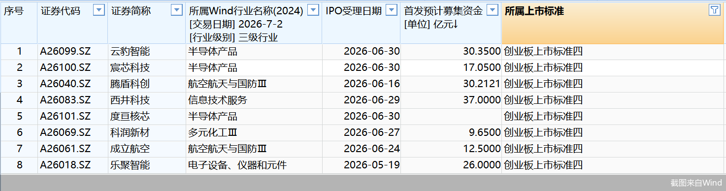 43天8家！创业板第四套上市标准发力，度亘核芯等拟首发募资合计超190亿元