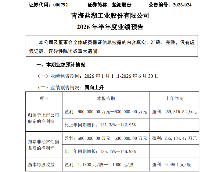000792,预计上半年净利最多增长超140%!